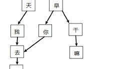 Trie实现词句匹配