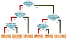 各种开源许可证的区别